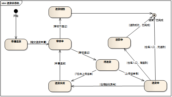 电商技术解密之售后退货