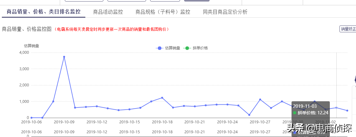 拼多多新店网红产品月销8W+实操流程，新手一件代发也可以做