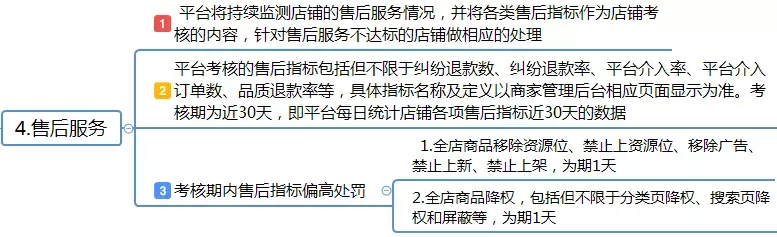 拼多多服务规则及考核指标详解