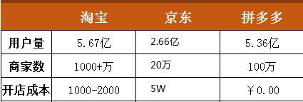 “拼多多是怎么骗你的？”内部商家揭秘拼多多“骗人”全过程