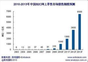 B2C电子商务，京东商城的发展前景与威胁