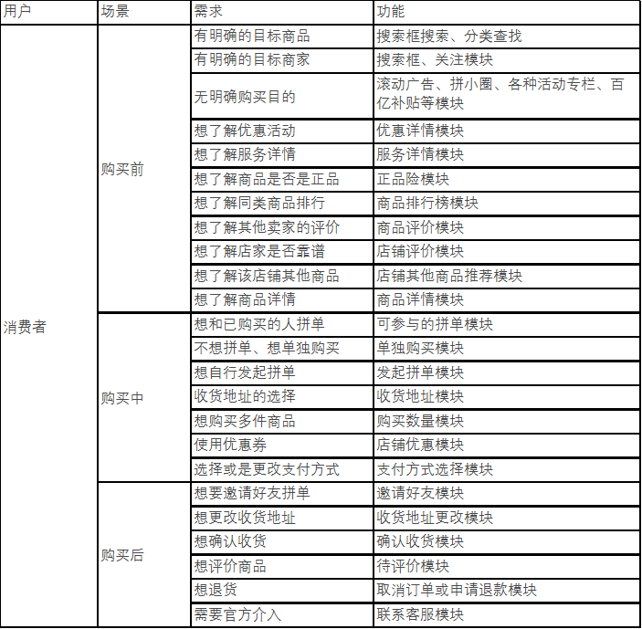 拼多多拼购模式全面解读