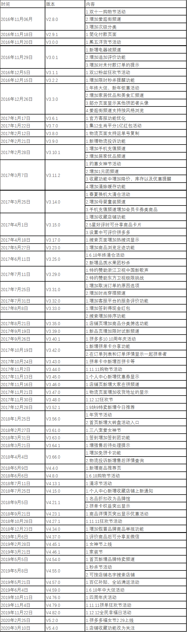 拼多多拼购模式全面解读