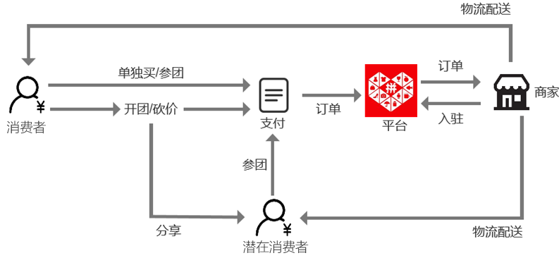 拼多多拼购模式全面解读