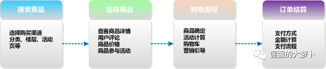 电商后台之订单生成