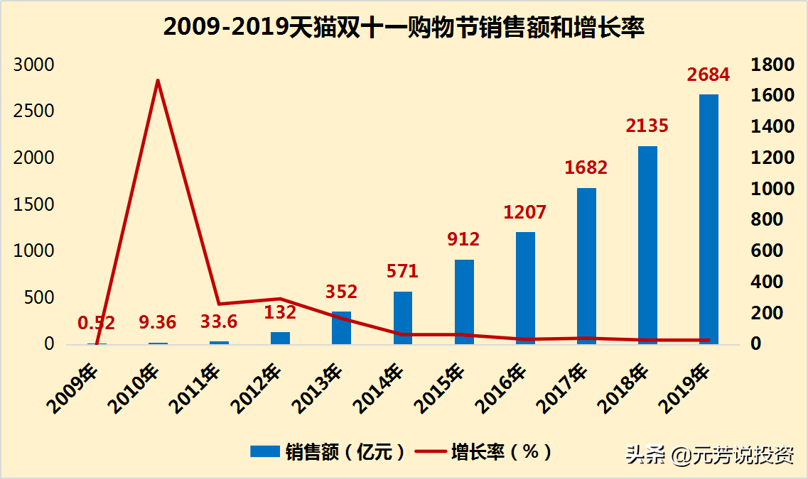 2020,双11大战全面升级,资本市场盛宴开启