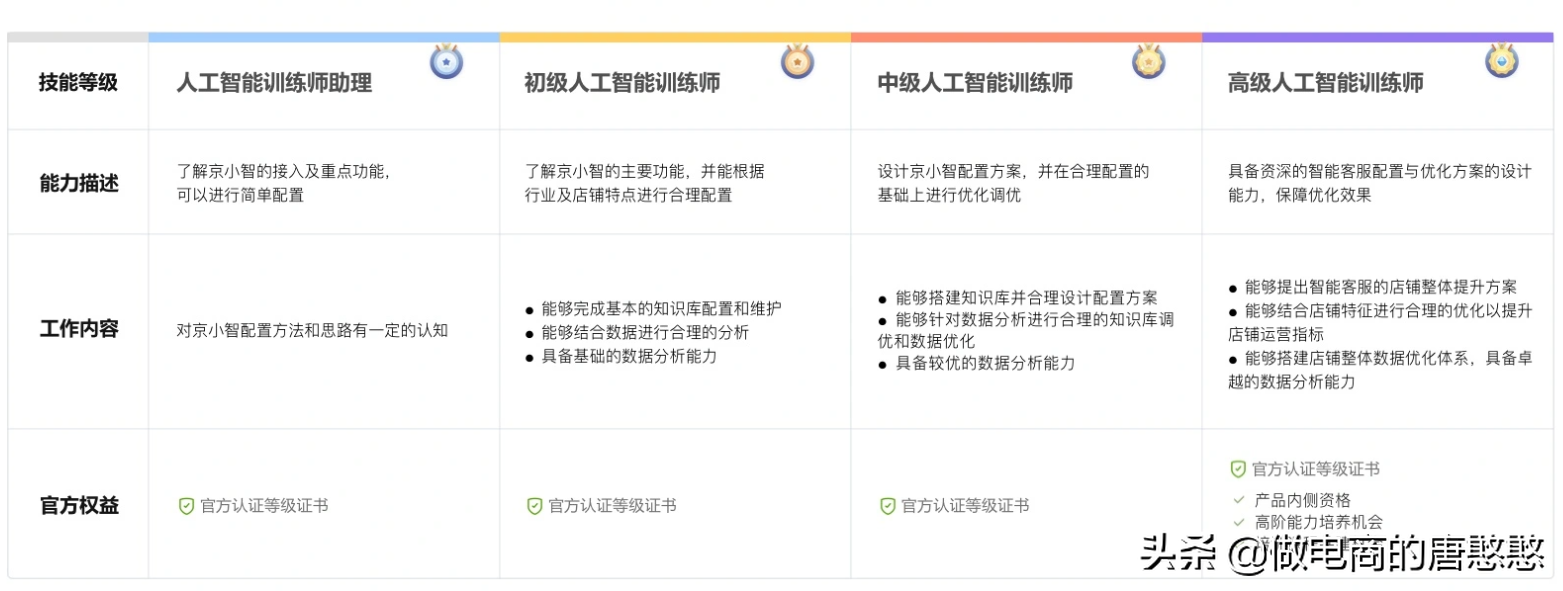 JD官方客服认证 (初阶)开启啦