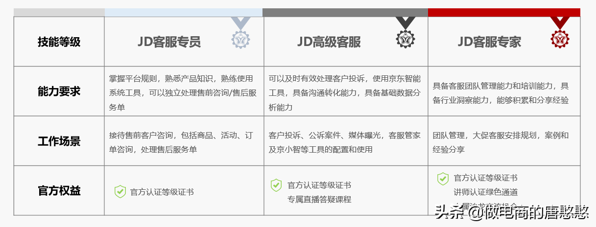 JD官方客服认证 （初阶）开启啦