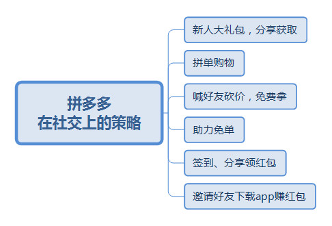 产品运营分析|拼多多,拼单类社交电商该如何运营?