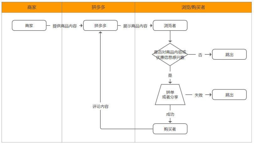 产品运营分析｜拼多多，拼单类社交电商该如何运营？