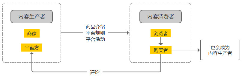 产品运营分析|拼多多,拼单类社交电商该如何运营?