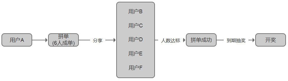 产品运营分析｜拼多多，拼单类社交电商该如何运营？