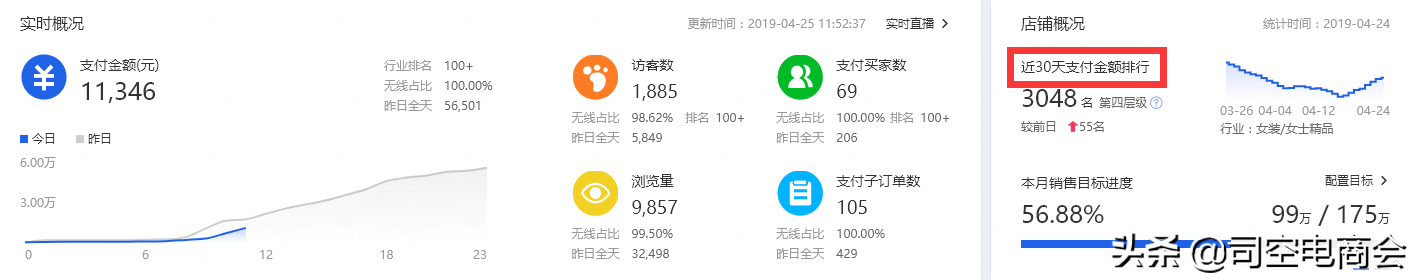 淘宝运营论店铺层级的重要性,还在第一层级的你没流量太正常了!