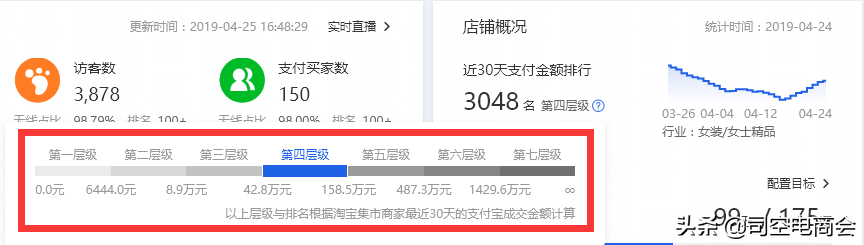淘宝运营论店铺层级的重要性,还在第一层级的你没流量太正常了!