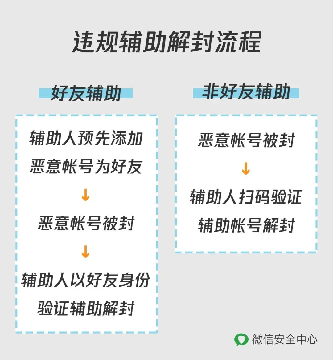 帮忙微信解封,小心把自己帮进牢里