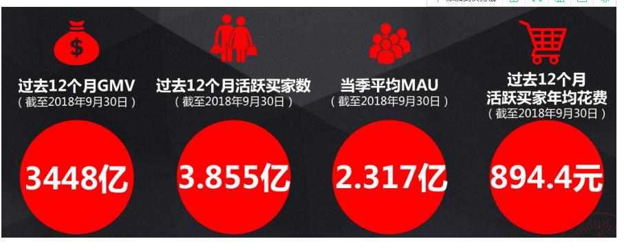2019入驻拼多多还有优势吗?下面我们一起来了解吧!
