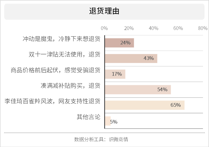 双十一冲动消费?网友给出五大退货理由,赶紧来学习下