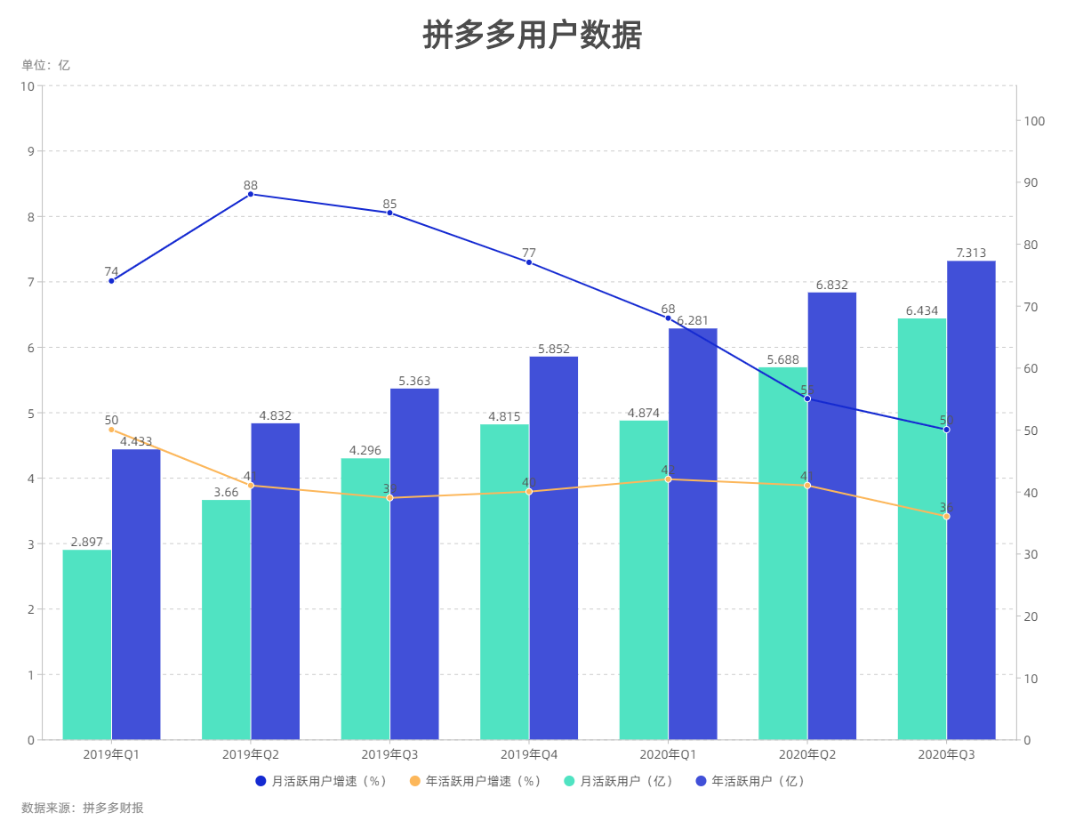 中国7亿人都在拼,拼多多的拼单玩法为什么会成为消费潮流?