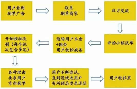 网络兼职刷单背后的真相！你刷过单吗？