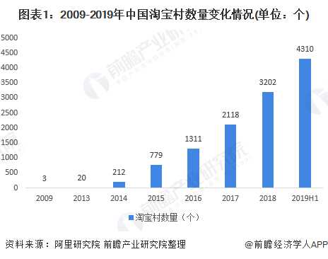 2020年农村电商发展现状与趋势分析