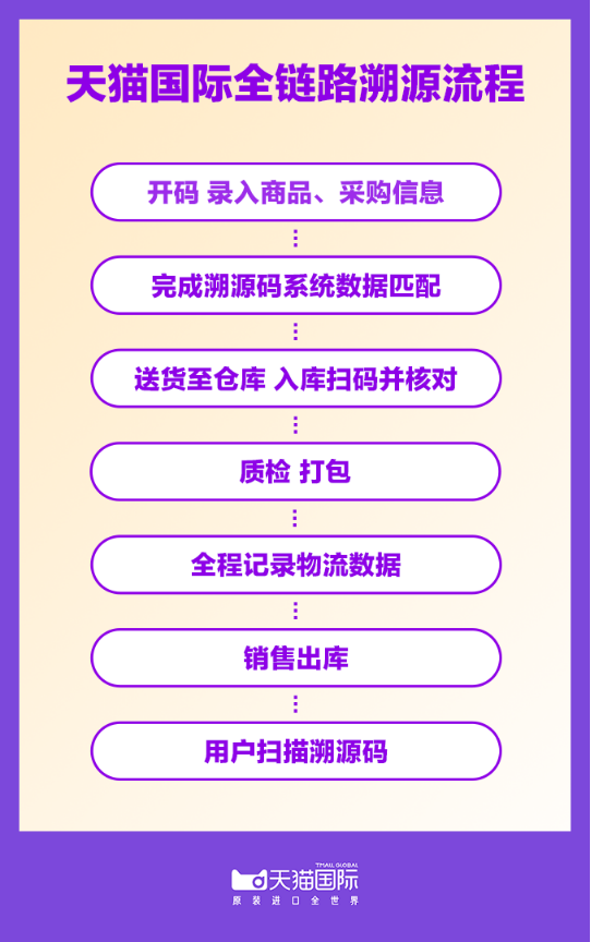 天猫国际将上线全链路溯源系统,借区块链等技术提供正品保证