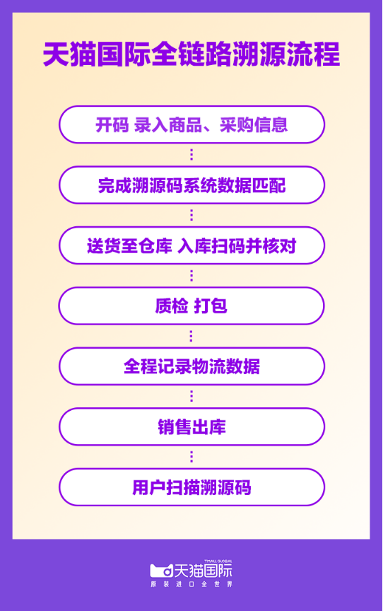 天猫国际将上线全链路溯源系统，借区块链等技术提供正品保证