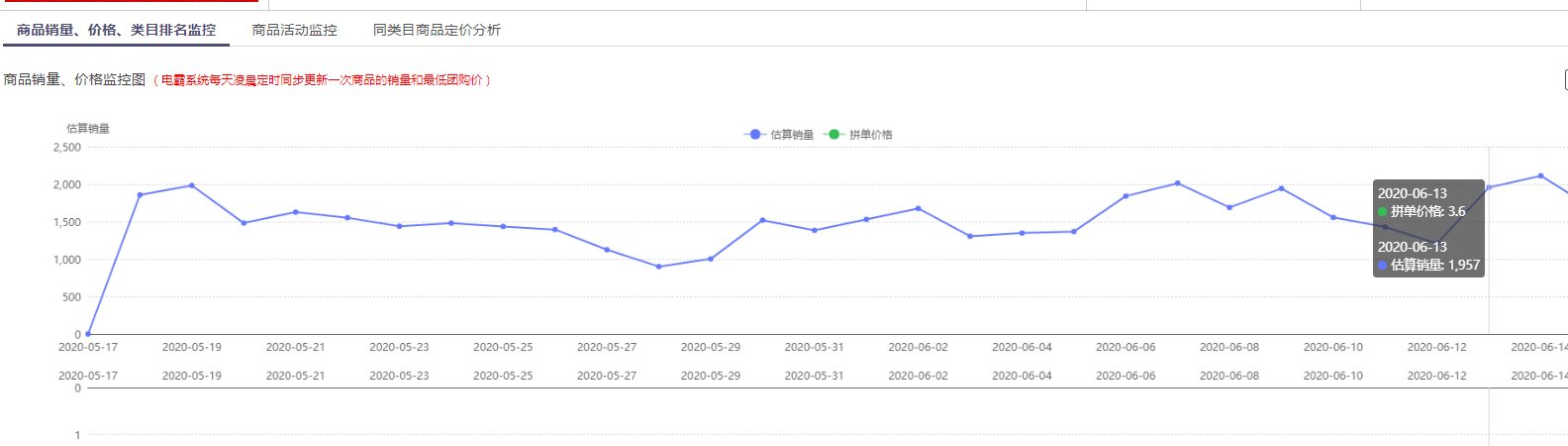 拼多多新手开店：做好这三点，7天访客从0上涨至1000+