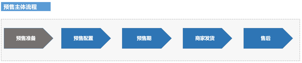 剁手双十一：聊聊电商中的预售环节