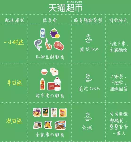 天猫超市又有新动作,商品配送一小时达,今年将落地100个城市