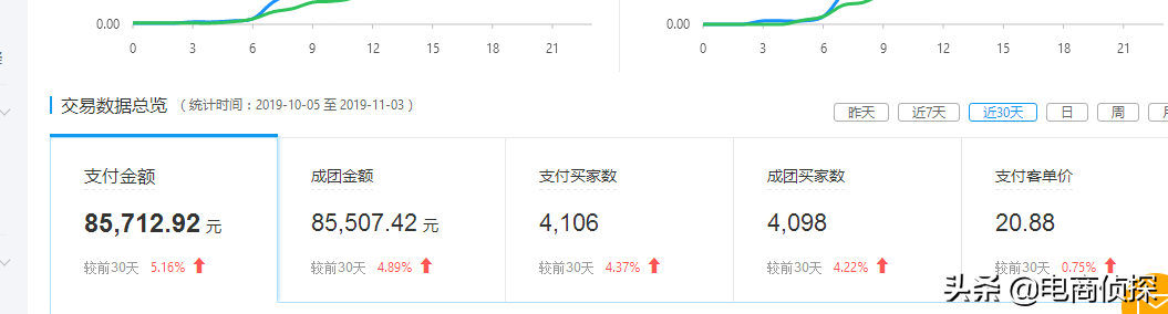 新手一件代发月销8W！在拼多多卖网红产品平均日出100单