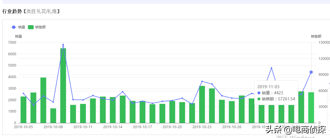 新手一件代发月销8W！在拼多多卖网红产品平均日出100单