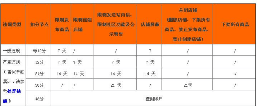 淘宝经营一定不能有以下行为,处罚比较重