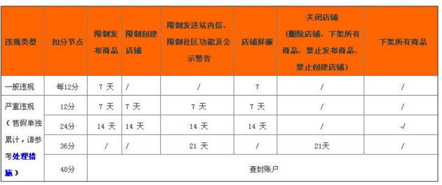 淘宝经营一定不能有以下行为，处罚比较重