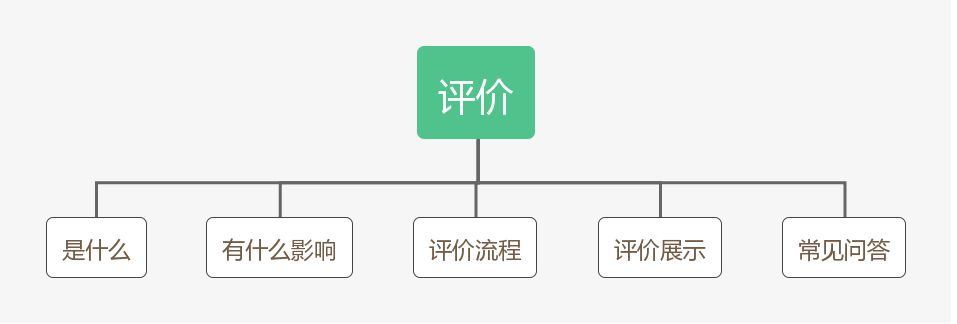 拼多多95%的买家都在关心的评价,了解一下