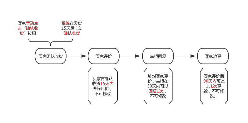 拼多多95%的买家都在关心的评价,了解一下