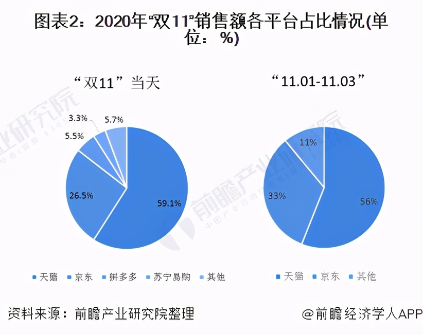 2020年双11各大平台销售情况汇总