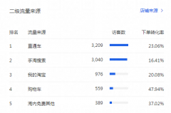 淘宝关键词权重怎么提升（100%提升权重的3个方法）