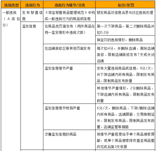 2019淘宝各项违规扣分汇总!最高一次扣48分