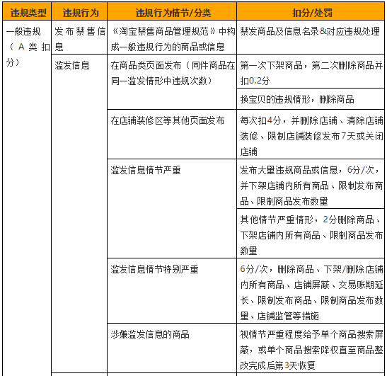 2019淘宝各项违规扣分汇总！最高一次扣48分