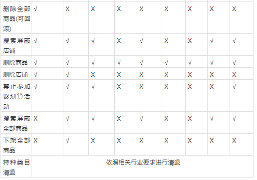 2019淘宝各项违规扣分汇总!最高一次扣48分
