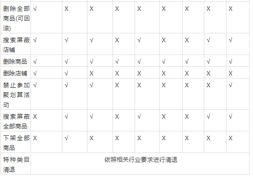 2019淘宝各项违规扣分汇总！最高一次扣48分