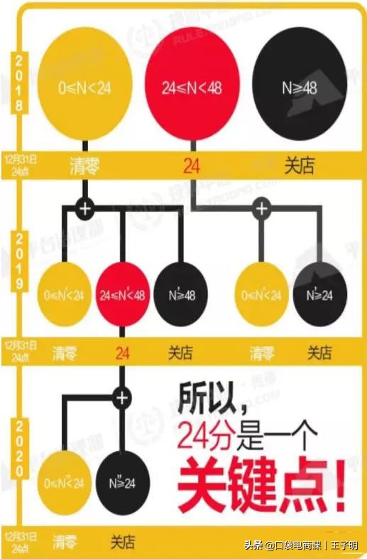淘宝最新大事件:店铺违规扣分即将清零!申诉不及时或遭处罚