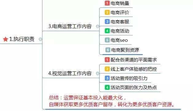 电商运营方案怎么写?这有1份完整的思维导图框架供你参考