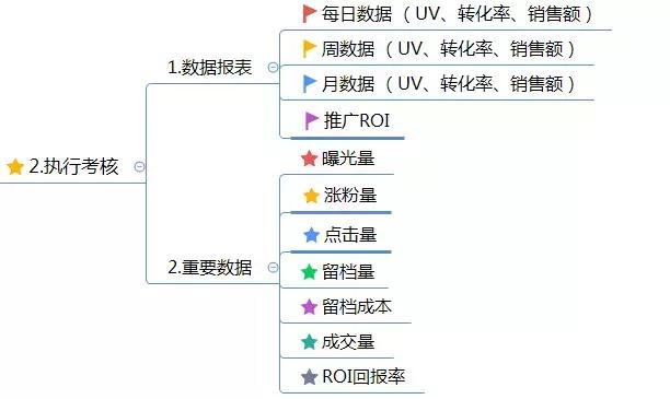 电商运营方案怎么写?这有1份完整的思维导图框架供你参考