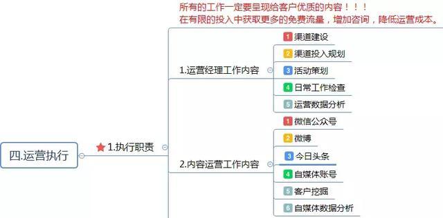 电商运营方案怎么写?这有1份完整的思维导图框架供你参考