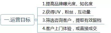 电商运营方案怎么写?这有1份完整的思维导图框架供你参考