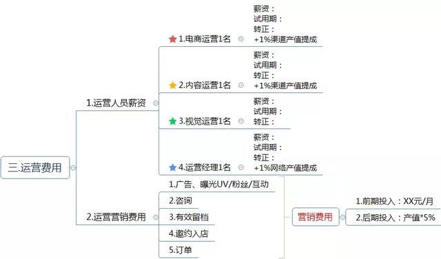 电商运营方案怎么写?这有1份完整的思维导图框架供你参考