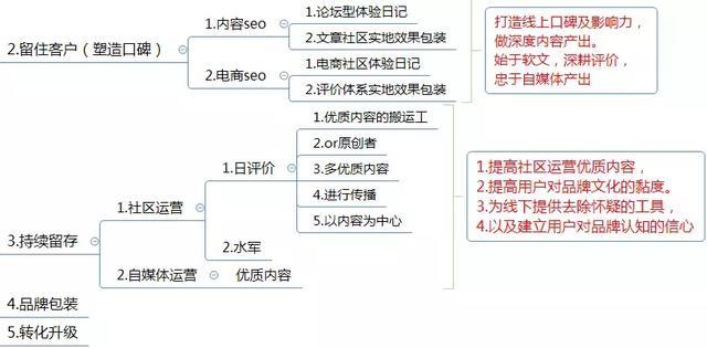 电商运营方案怎么写?这有1份完整的思维导图框架供你参考