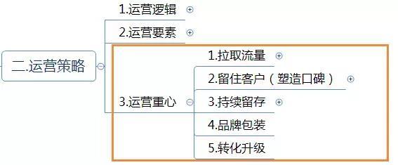 电商运营方案怎么写?这有1份完整的思维导图框架供你参考