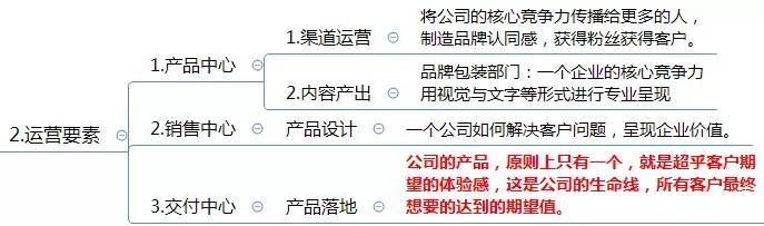 电商运营方案怎么写?这有1份完整的思维导图框架供你参考
